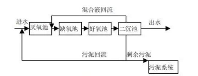 工業(yè)園區(qū)污水處理設(shè)備工藝流程