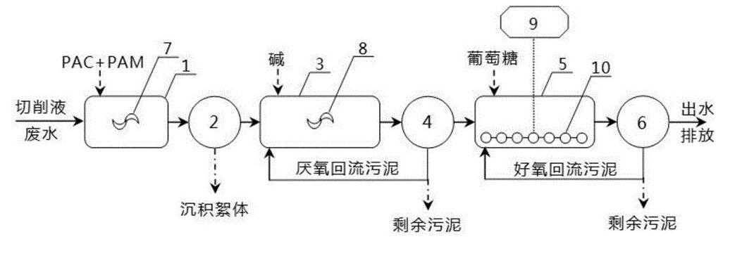 切削液廢水處理設(shè)備工藝流程圖